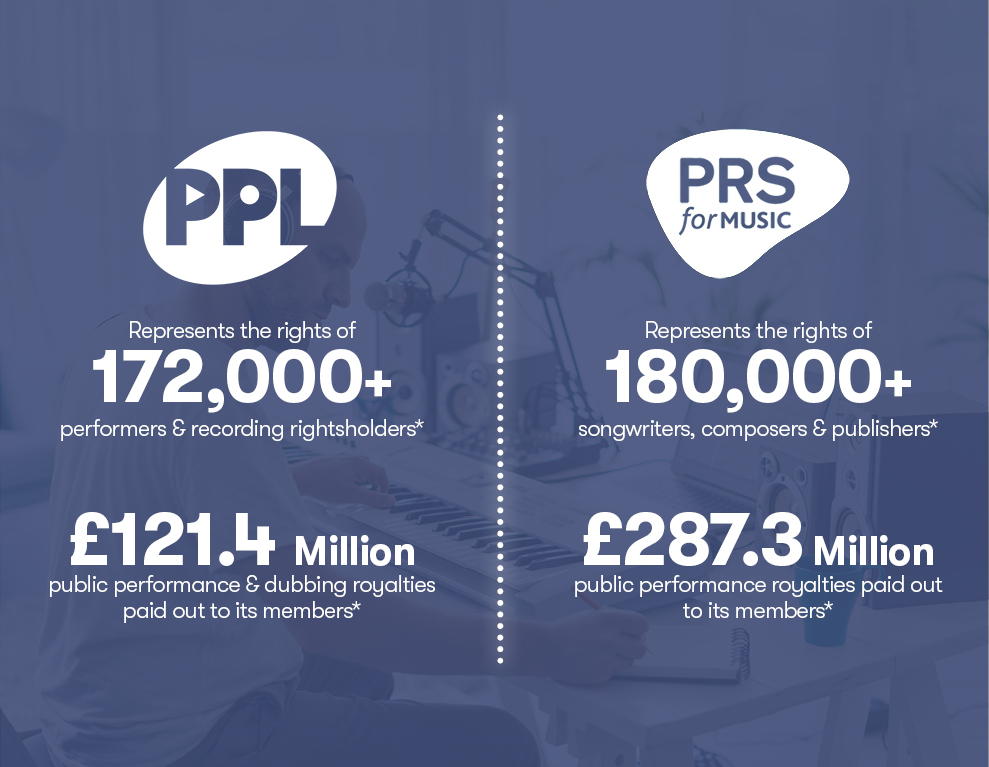 PPL represents the rights of 172,000+ performers & recording rightsholders*, £121.4 million public performance & dubbing royalties paid out to its members in 2024*. PRS for Music represents the rights of 180,000+ songwriters, composers & publishers, £287.3 Million public performance royalties paid out to its members in 2024.