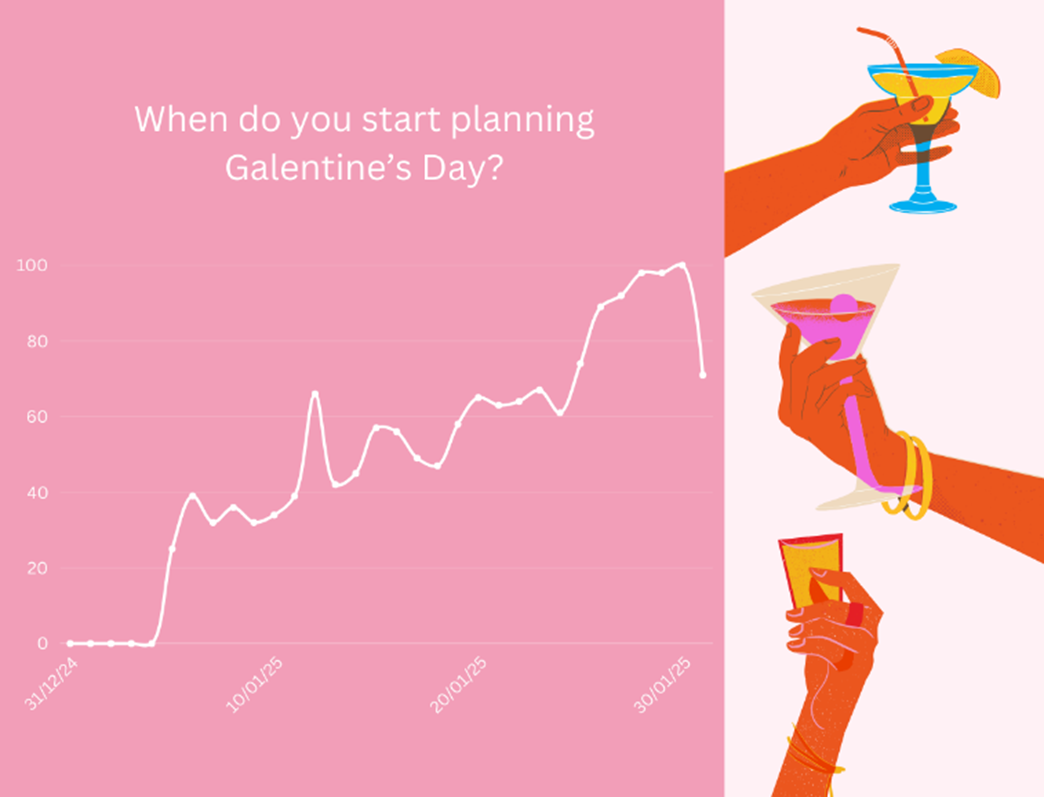 graph showing statistics around planning galentine's day