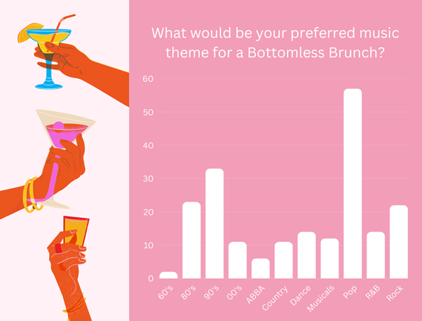 graph listing popular genres of music for galentine's day. Pop wins
