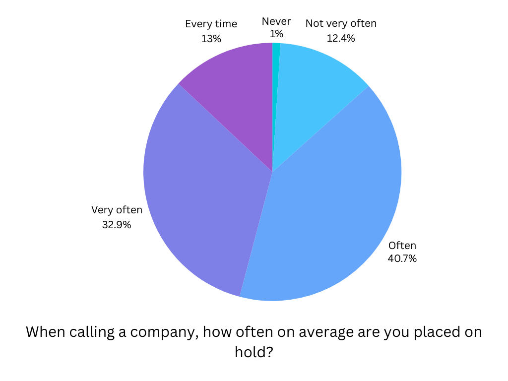 pie chart displaying statistics for how often callers are put on hold