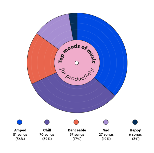 Productivity Playlist Pie Chart