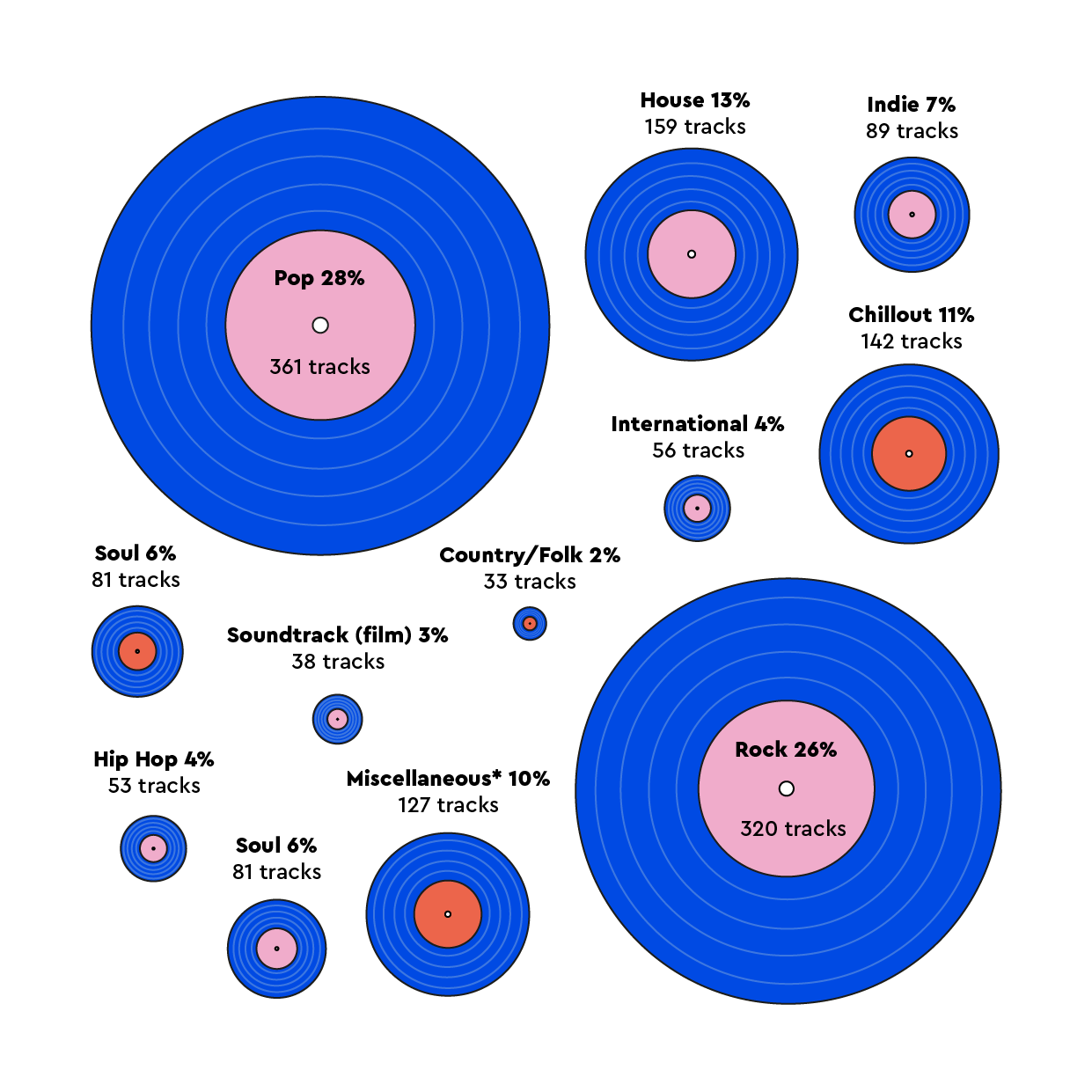 Productivity Playlist Records stats graphic