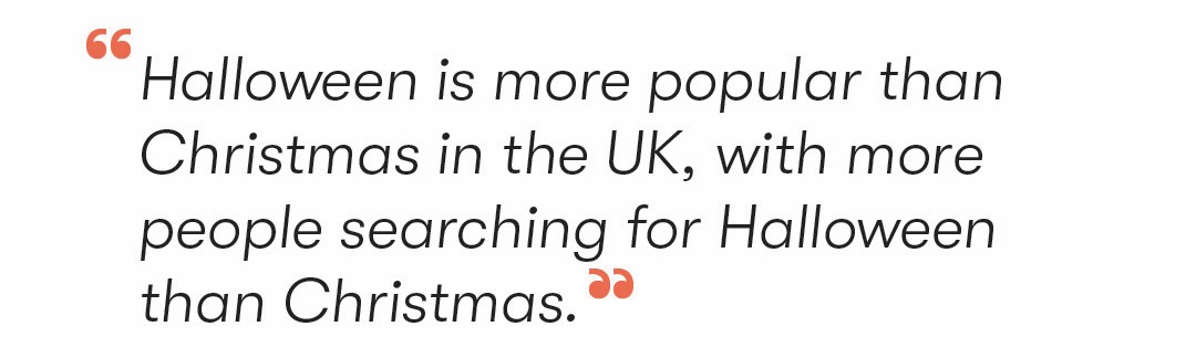 Halloween is more popular than Christmas in the UK, with more people searching for Halloween than Christmas.