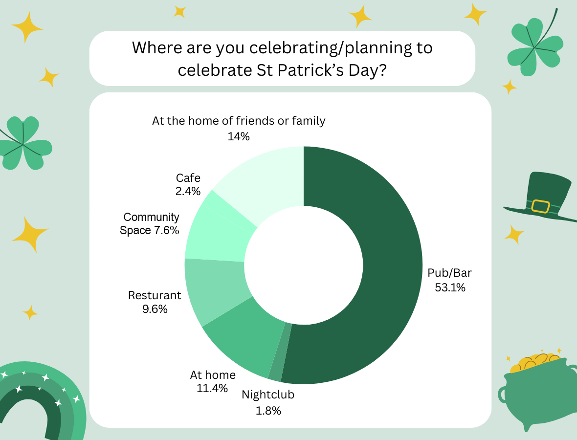 Chart showing where people are celebrating St Patrick's Day. 14% at home of friends or family, 2.4% at a Cafe, 7.6% at a Community Space, 9.6% at a Restaurant, 11.4% at home, 1.8% at a Nightclub and 53.1% at a Pub/Bar