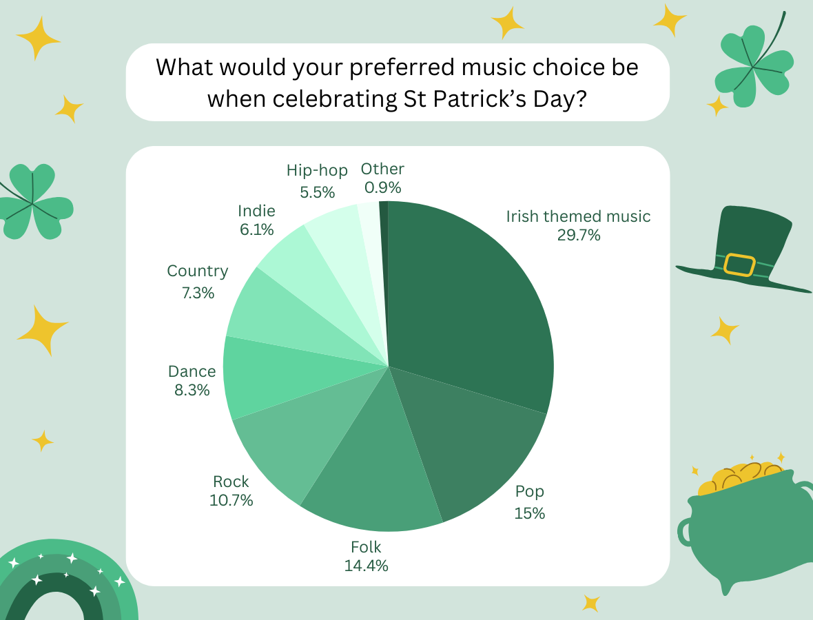 Chart showing people's preferred music choice when celebrating St. Patrick's Day