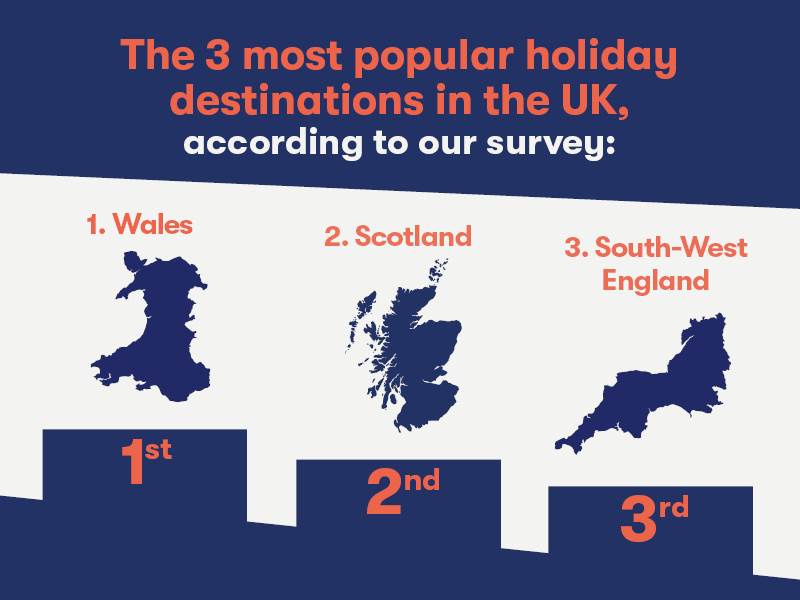3 most popular holiday destinations in the UK stat