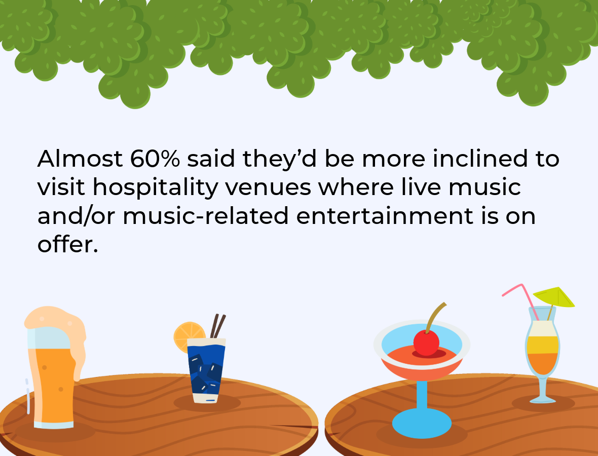 Almost 60% said they'd be more inclined to visit hospitality venues where live music and/or music-related entertainment is on offer.