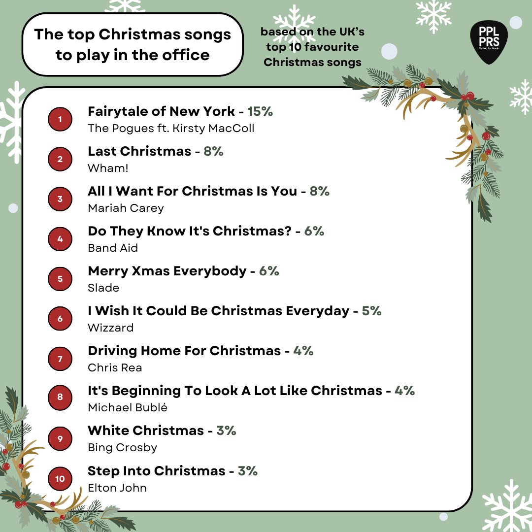 Top Christmas songs to play in the office