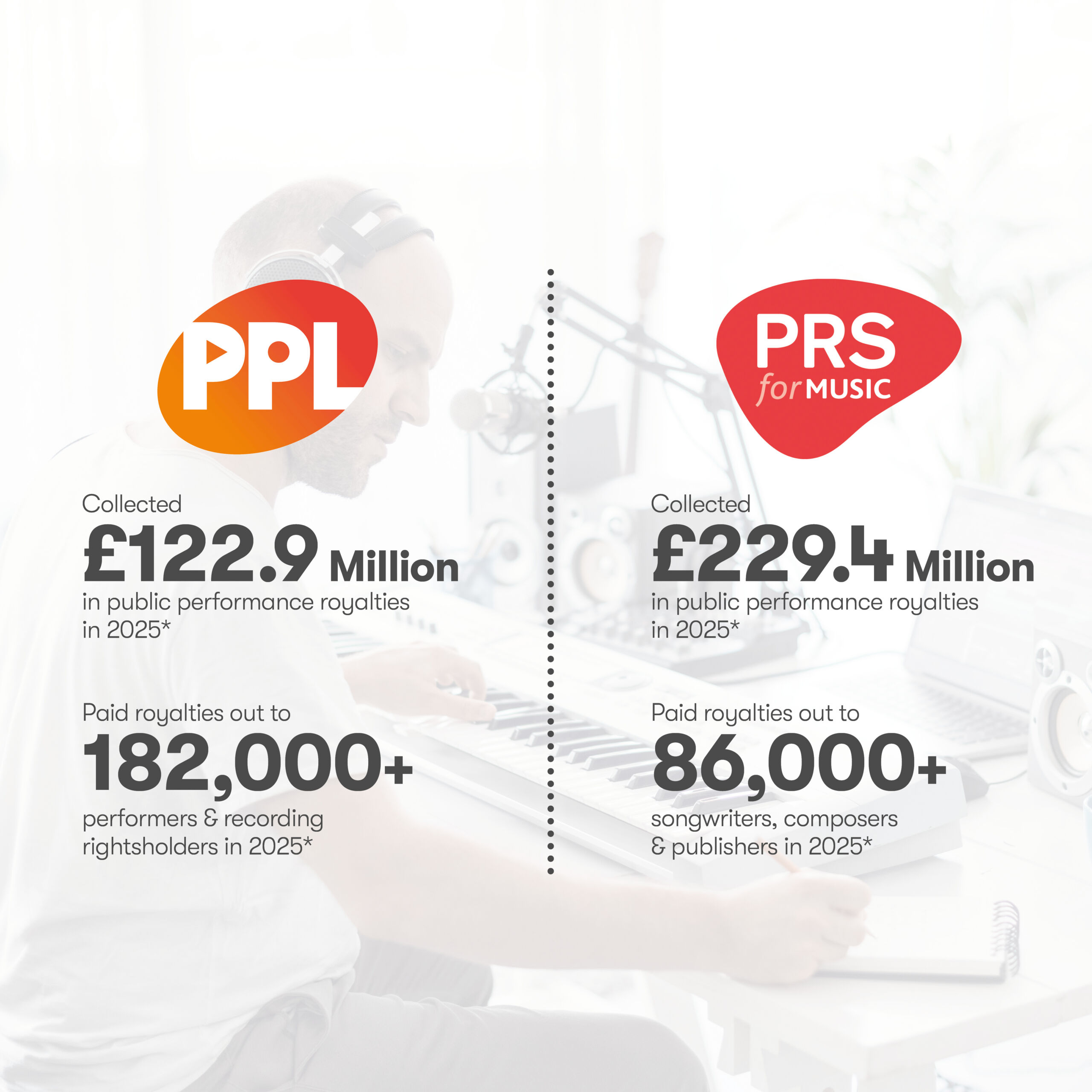 Infographic comparing PPL and PRS for Music public performance royalties collected and paid out in 2025, featuring logos and financial figures. PPL collected £122.9 million and paid royalties to over 182,000 performers and rights holders, while PRS collected £229.4 million and paid royalties to over 86,000 songwriters, composers, and publishers.