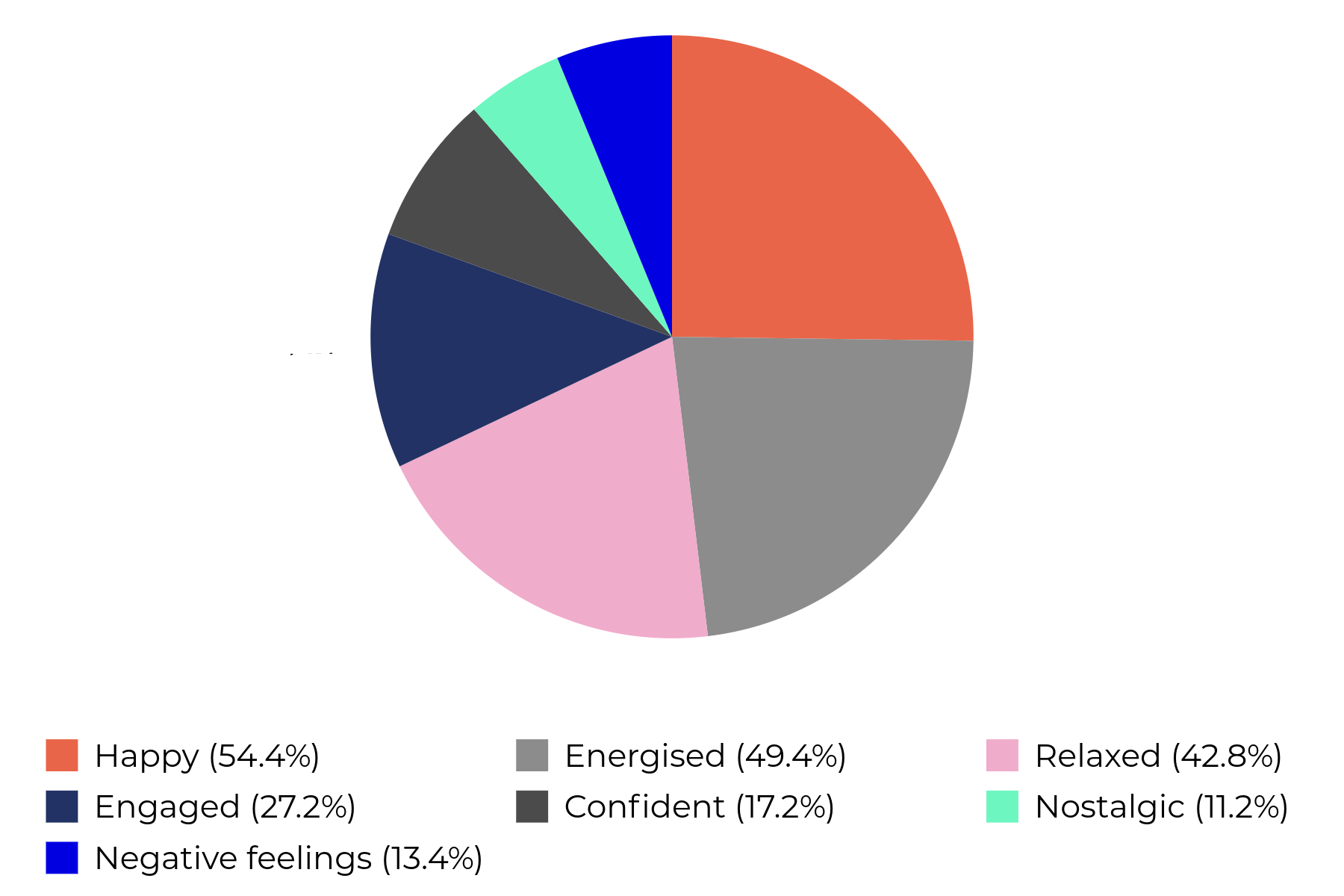 Results of survey of effect of music on warehouse workers