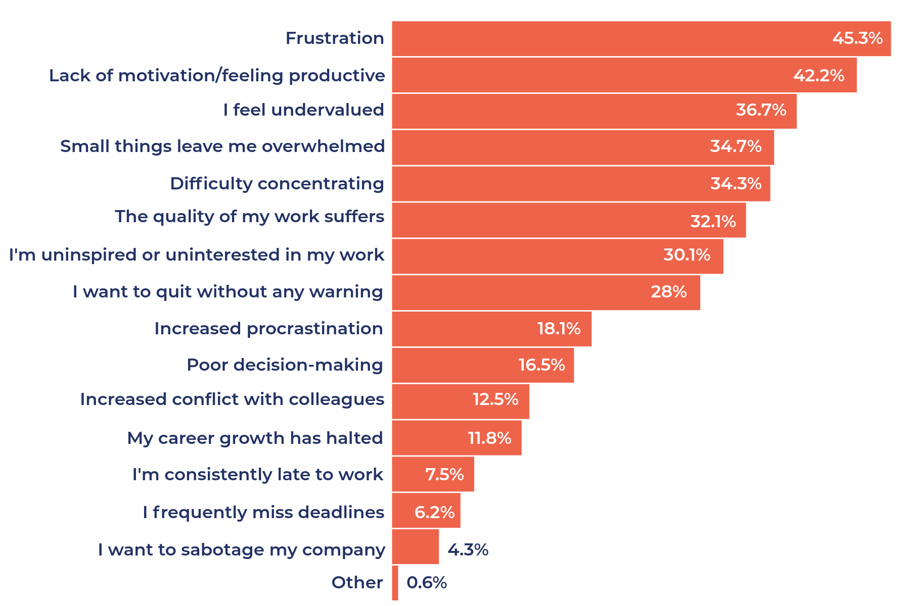 Horizontal bar chart showing percentages of workplace dissatisfaction factors, with frustration highest at 45.3% and sabotage desire lowest at 4.3%. Bars are orange with labels on left and percentages on right, highlighting key issues like lack of motivation (42.2%), feeling undervalued (36.7%), and difficulty concentrating (34.3%).
