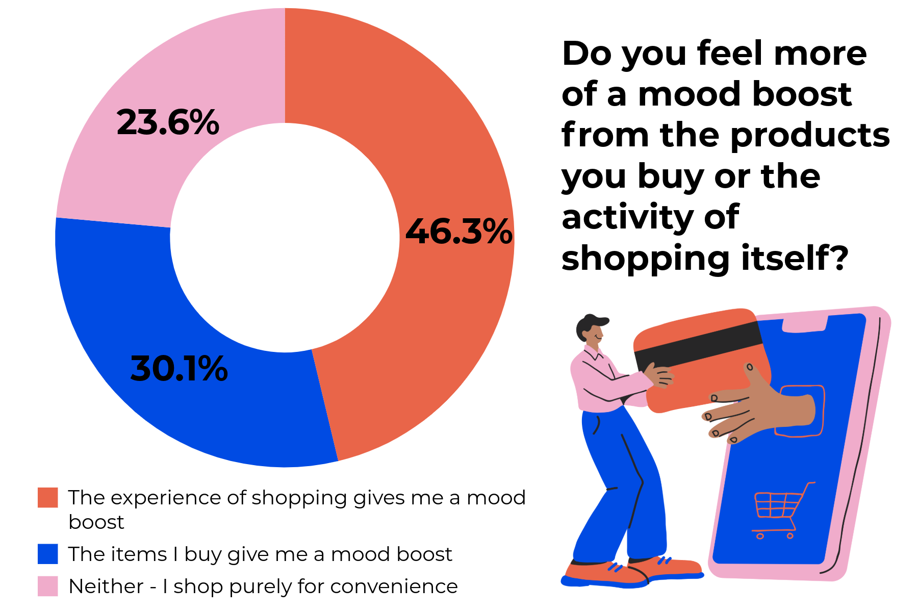 Retail infographic with stats relating to mood boosts during shopping sprees